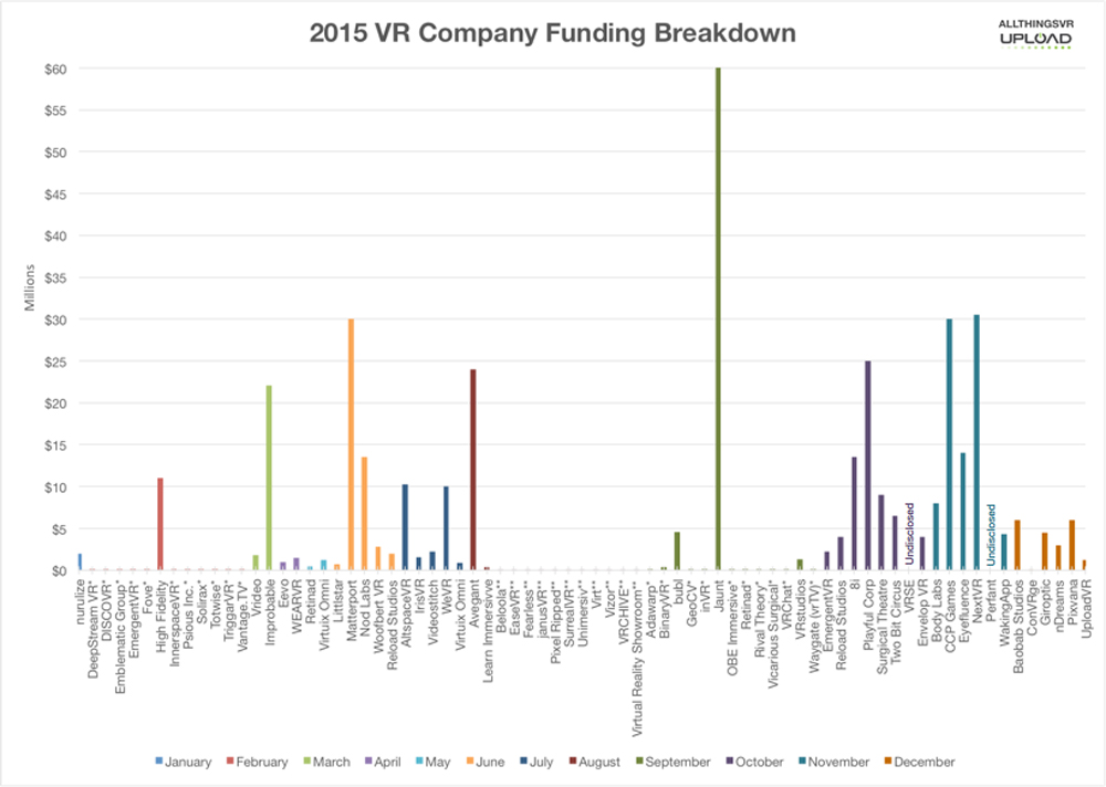 VR-Company-Funding-Breakdown-2015