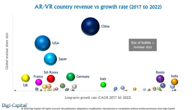 2022年、VR市場は米国、AR市場は中国が制する
