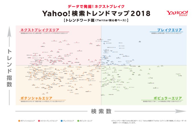 Yahoo!が検索トレンドマップ2018を公開、「ミライアカリ」「シロ」「月ノ美兎」などVTuber関連が多数上昇