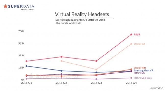 VR関連調査・統計まとめ 2019年の予測や国内の認知度など