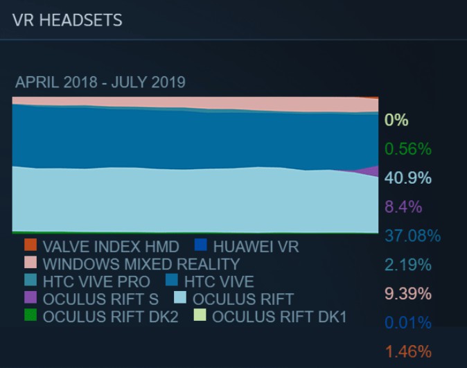 SteamのVRユーザー、Oculus RiftとRift Sが約半数を占める