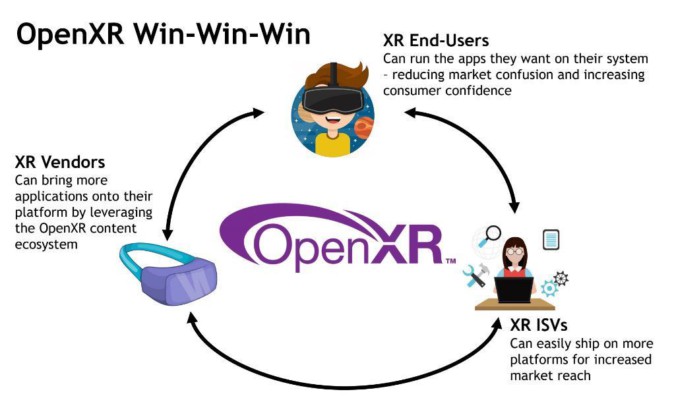 OculusがVRの標準仕様「OpenXR」に対応、まずはPC向けから