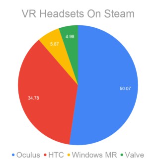SteamのVRユーザー、Oculus製品が半数を突破