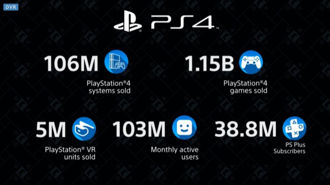 PSVRの世界販売台数が500万台を突破