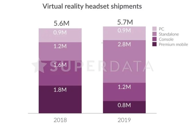 2019年のVRヘッドセット出荷、約半数は一体型に。Oculus Questの影響大か