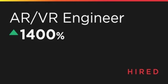 AR/VRエンジニアの求人が1400%増、“最も注目されている技術”に躍り出る