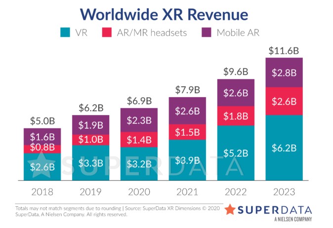 コロナ下でもXR市場予測は上方修正、VRヘッドセットの需要高まる
