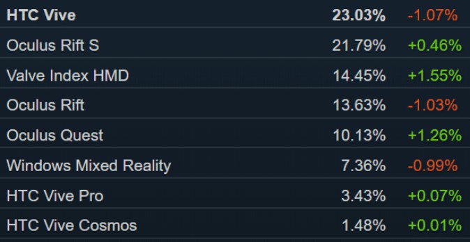 Steamの月例VRデバイス調査が発表、VALVE INDEXの利用率はOculus Rift超えに