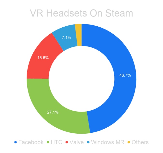 Steamの月例VRデバイス調査、Oculus Rift Sがトップシェアに