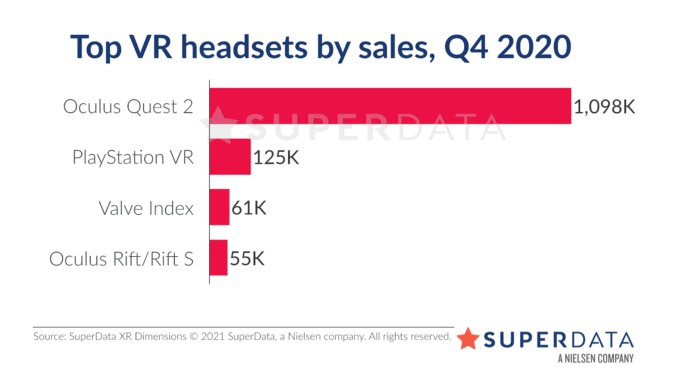 Quest 2の売上台数は100万台超すと推計 2021年は全VRヘッドセットの9割近くが一体型に？