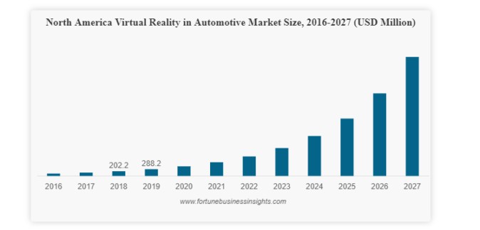 自動車産業向けVR市場は急拡大予想、8年で20倍規模に