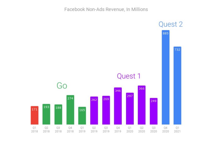 フェイスブック、2021年Q1広告外収益が前年の2.5倍に。Oculus Quest 2が牽引か