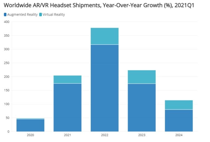 IDCがVR/ARヘッドセットの市場予測発表、ARは年平均100%超で成長か