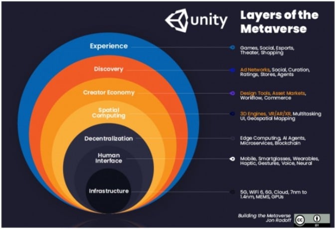 Unityはメタバースを支援、CEOが強い期待示す