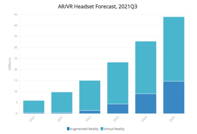 2021年、VR/ARヘッドセット出荷台数は1,000万台に迫った――IDCが発表