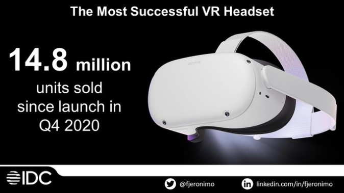 VRヘッドセット「Meta Quest 2」の出荷台数は1,500万台に迫りつつある——IDCが推定、「Xbox」と並ぶ