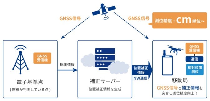 KDDIとジェノバが高精度位置測位サービス 「VRS-RTK」開始