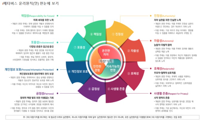 韓国政府が「メタバース倫理原則」を公表、共同規制で経済成長と権利保護の両立目指す