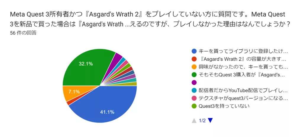 Meta Quest 3所有者かつ『Asgard's Wrath 2』をプレイしていない方に質問です。Meta Quest 3を新品で買った場合は『Asgard's Wrath 2』のキー（ゲームの所有権）を無料でもらえるのですが、プレイしなかった理由はなんでしょうか？ 
