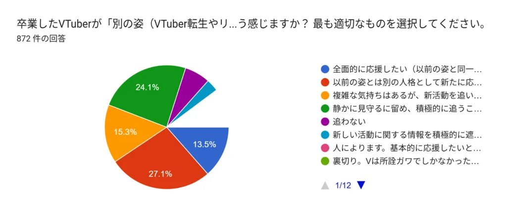 卒業したVTuberが「別の姿（VTuber転生やリアルタレントとしてのデビュー等）」で活動を再開することについて、どう感じますか？ 最も適切なものを選択してください。