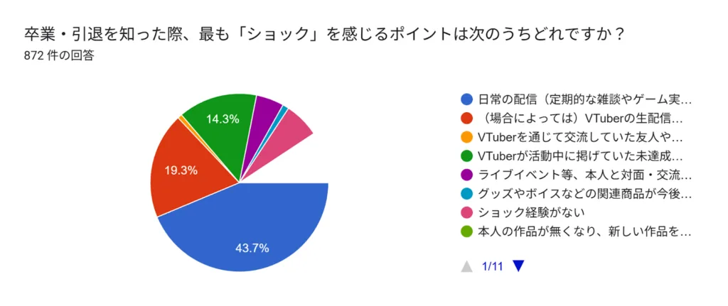 卒業・引退を知った際、最も「ショック」を感じるポイントは次のうちどれですか？