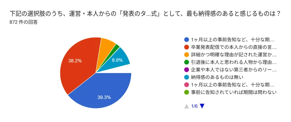 下記の選択肢のうち、運営・本人からの「発表のタイミングや形式」として、最も納得感のあると感じるものは？