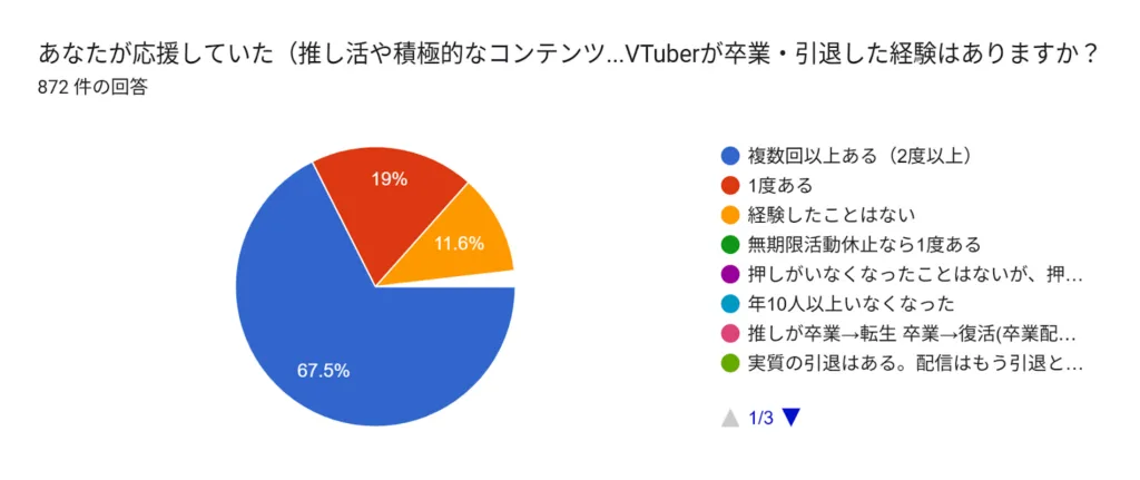 あなたが応援していた（推し活や積極的なコンテンツ視聴）VTuberが卒業・引退した経験はありますか？