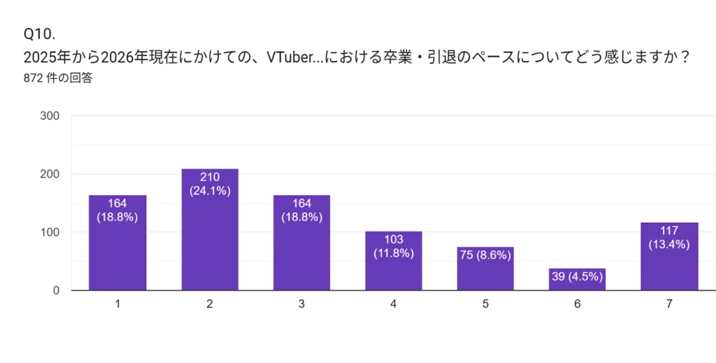 Q10. 2025年から2026年現在にかけての、VTuber業界における卒業・引退のペースについてどう感じますか？