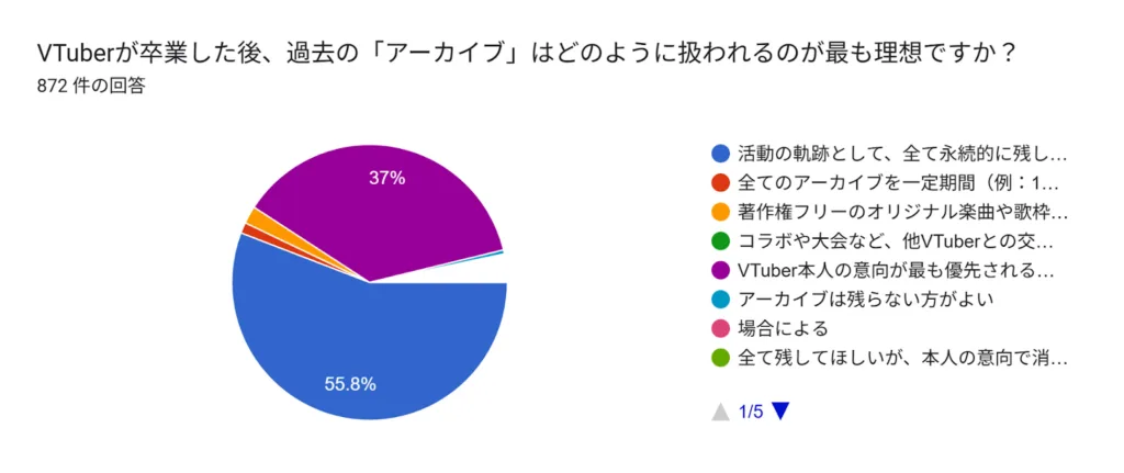 VTuberが卒業した後、過去の「アーカイブ」はどのように扱われるのが最も理想ですか？