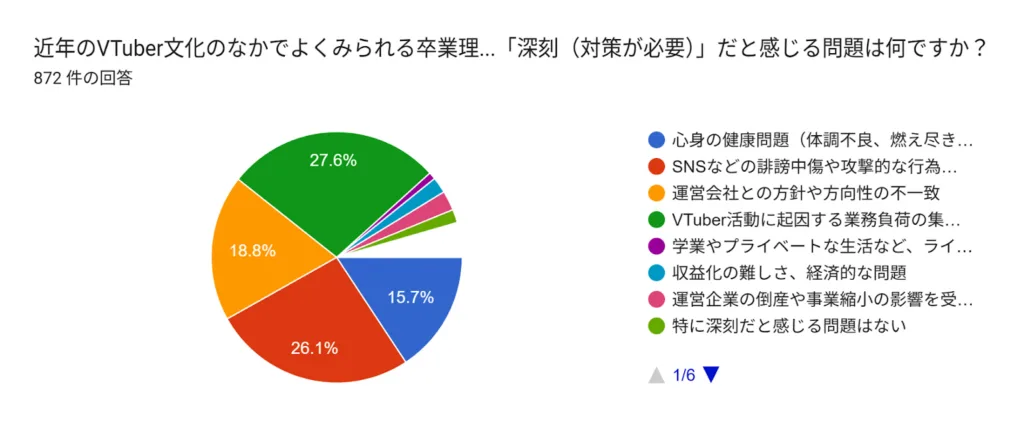 近年のVTuber文化のなかでよくみられる卒業理由として、あなたが最も「深刻（対策が必要）」だと感じる問題は何ですか？